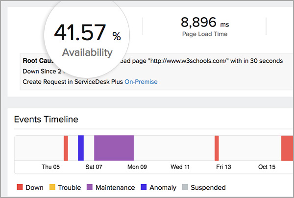 Analyze Availability & Response Time Analyze Availability & Response Time