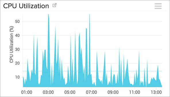 CPU usage monitoring. CPU Usage Monitoring