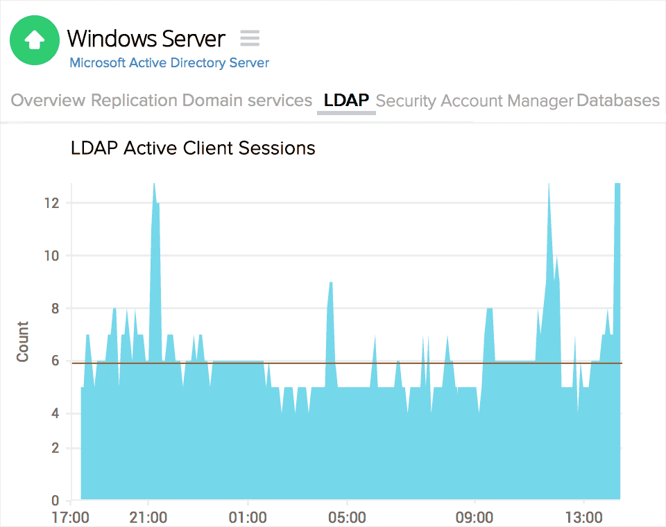 Active Directory LDAP sessions Active Directory LDAP sessions