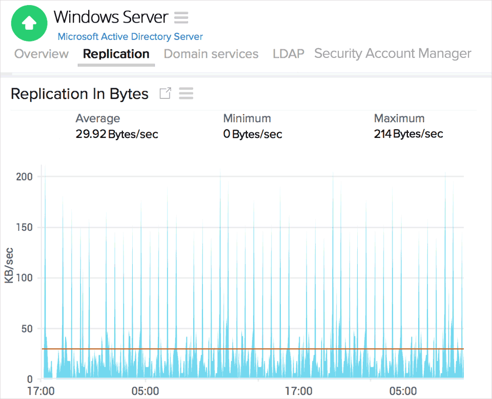 Active Directory Replication Active Directory Replication issues