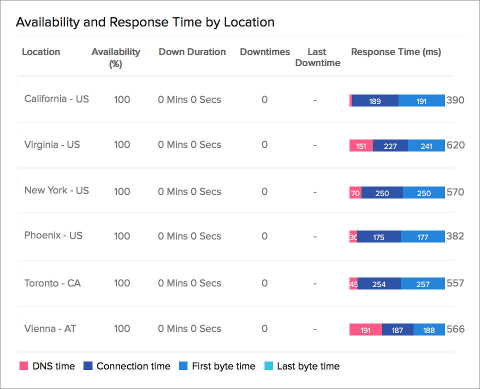 Global Website Availabilty and Response Time Global Website Availabilty and Response Time