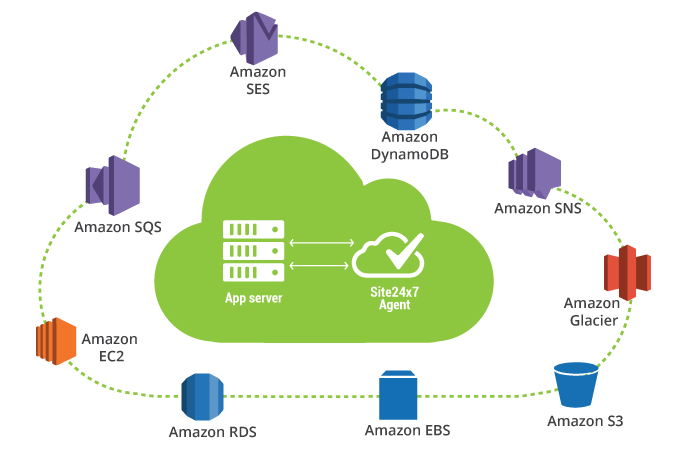 AWS app Monitoring AWS app Monitoring