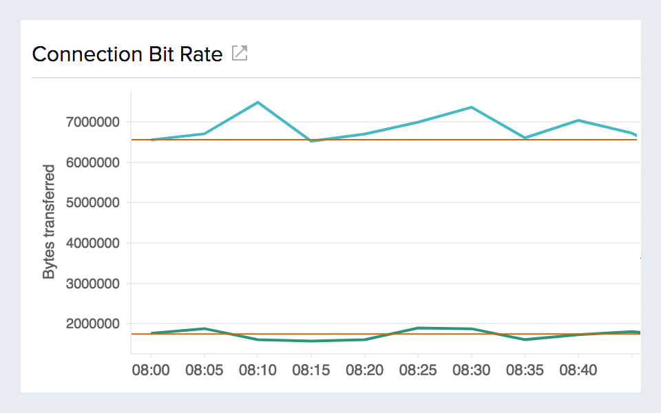 Identify changing patterns in data transfer Line chart visualizing egress/ingress network traffic