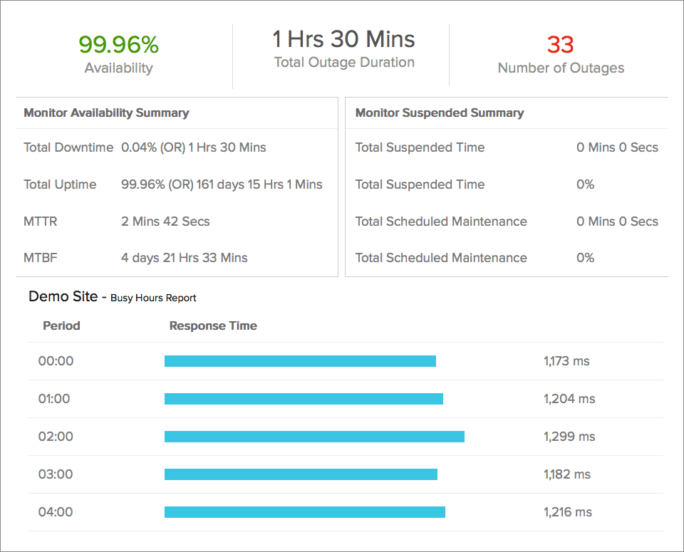 Availability and Busy Hours Report Availability and Busy Hours Report