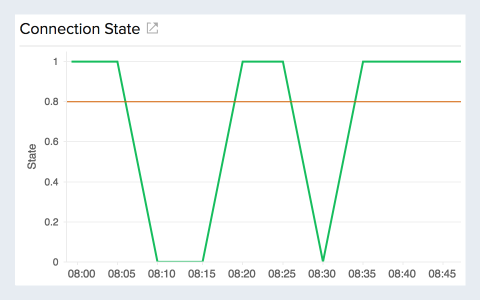 Track connection state Line chart visualizing connection status