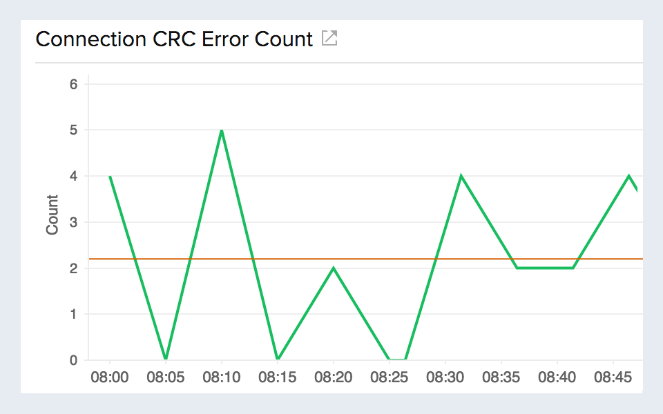 Troubleshoot high CRC checksum errors Line chart visualizing Cyclic Redundancy Check(CRC) failures
