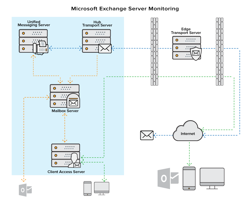 Site24x7 Exchange Server Monitoring Site24x7 Exchange Server Monitoring