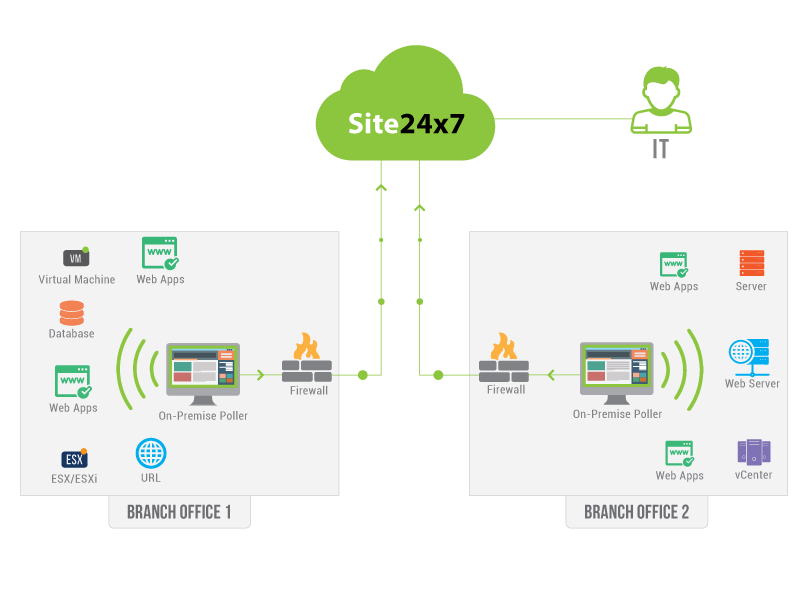 Monitor resources behind the firewall. Monitor resources behind the firewall.