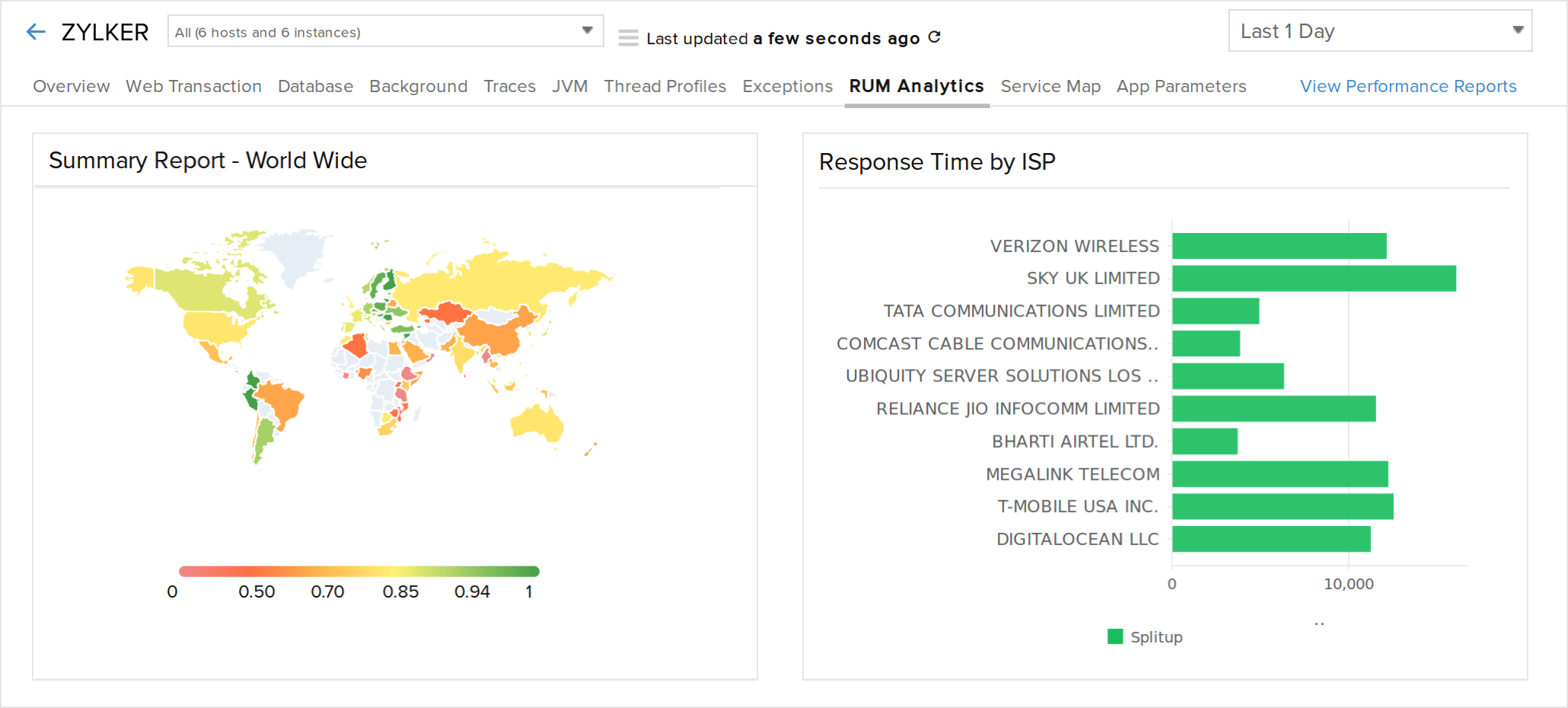 RUM Analytics Tab RUM Analytics Tab