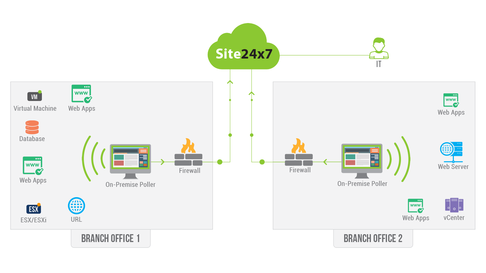 On-Premise Poller Architecture On-Premise Poller Architecture