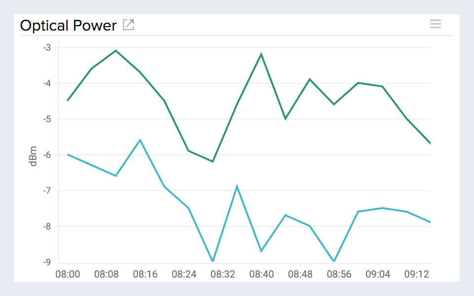 Identify optical power loss Line chart visualizing optical power for fiber optic cable