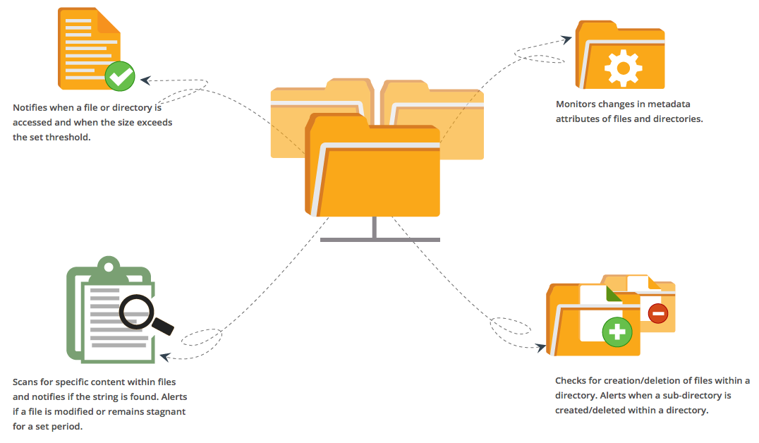 Proactively Detect File and Directory Failures with Site24x7 Proactively Detect File and Directory Failures with Site24x7
