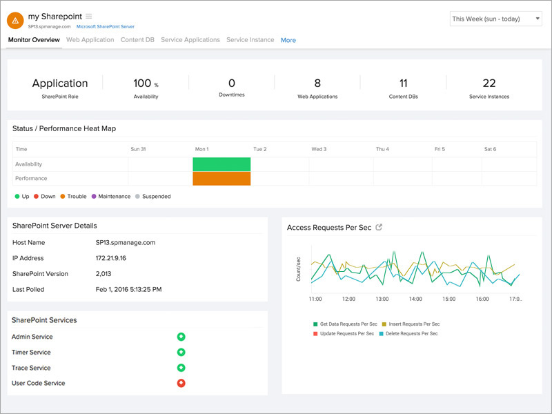 SharePoint Monitor Overview SharePoint Monitor Overview