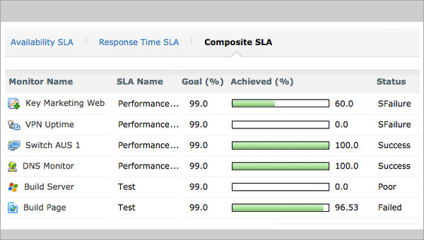 SLA Management SLA Management