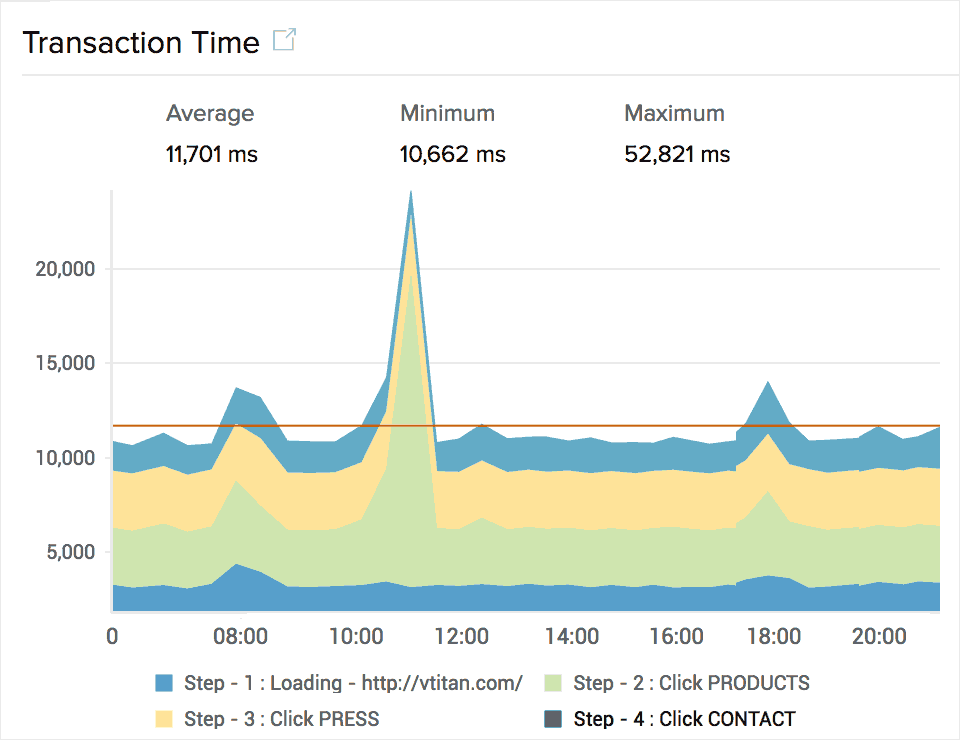 Synthetic Transaction Response Time. Synthetic Transaction Response Time